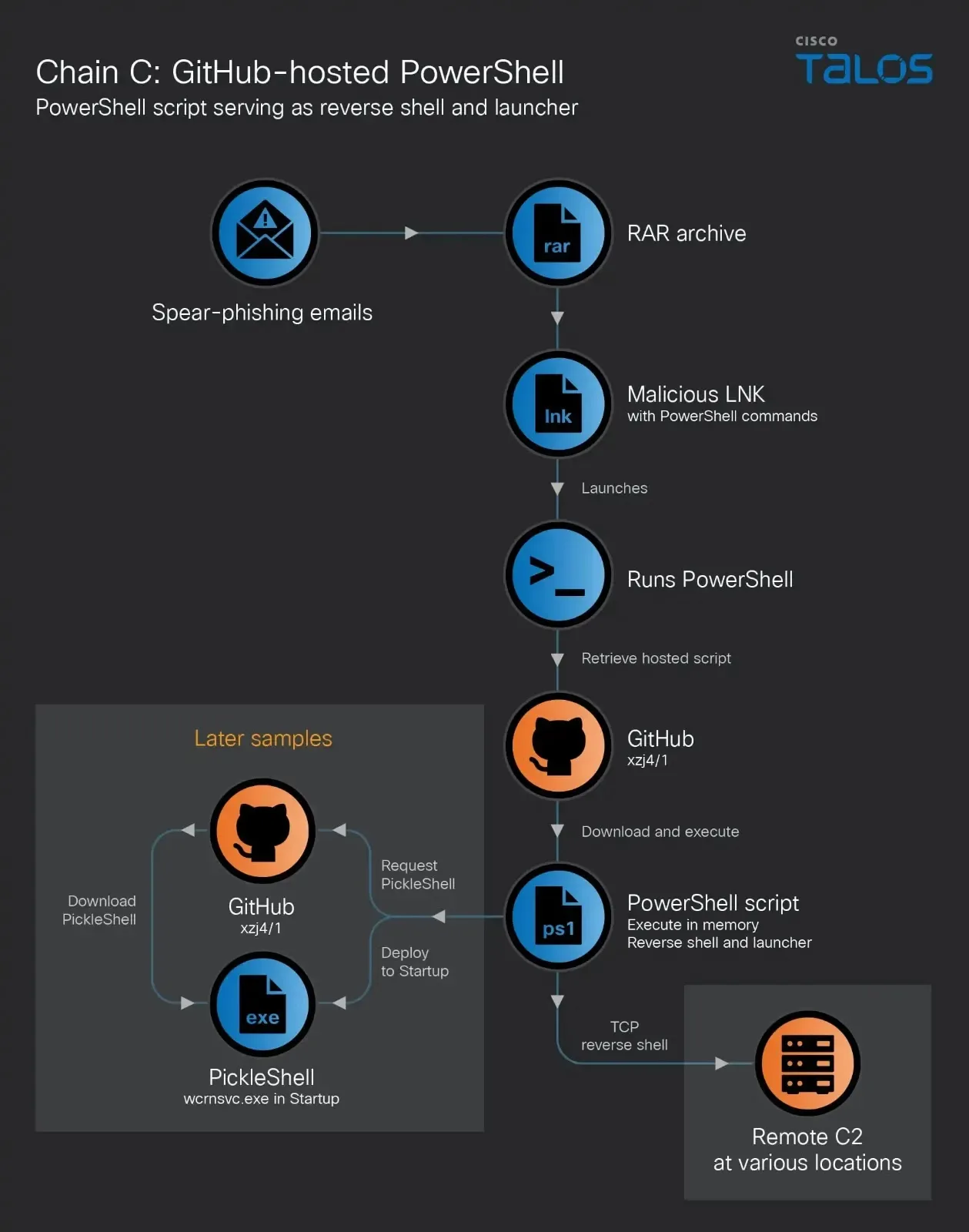 Chain C retrieves a GitHub-hosted PowerShell script (Source - Cisco Talos)