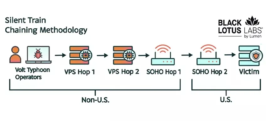 High-level overview of the Silent Train chaining methodology (Source - Lumen)