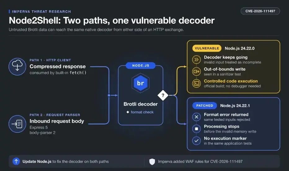 Two tested routes into the native decoder (source : imperva )