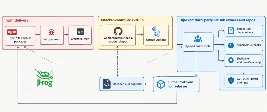 Attack chain (Source - JFrog)