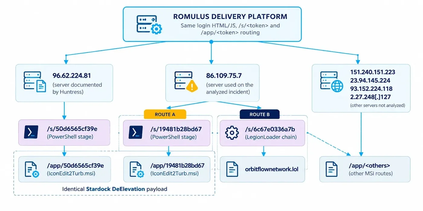 Different servers and routes (Source - Forescout)