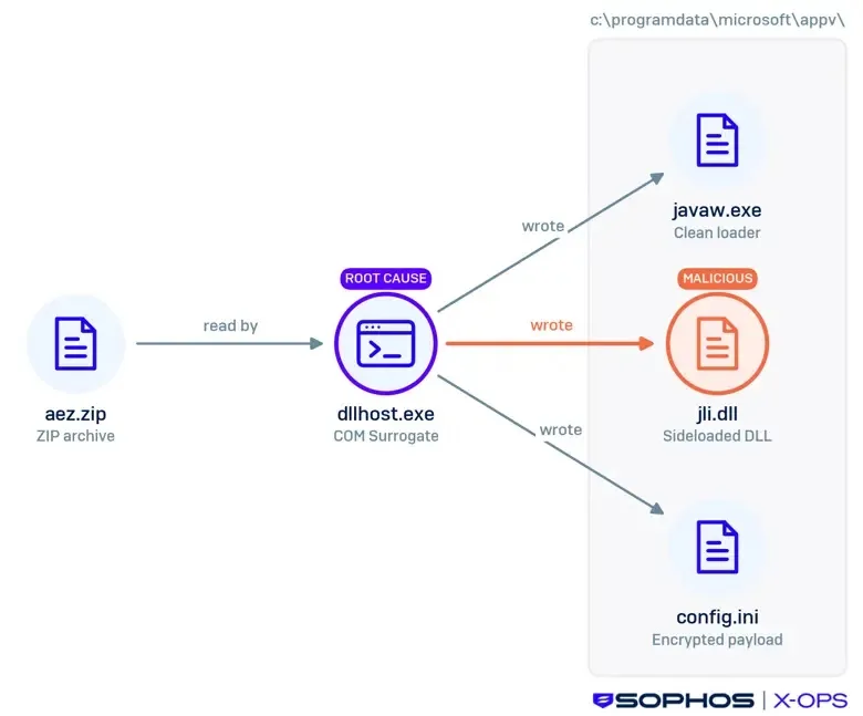 Sample DLL sideloading components (Source - Sophos)
