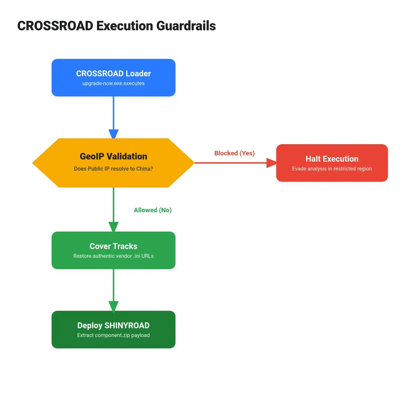 Victim Profiling, Malware Delivery Logic (Source - Google Cloud)