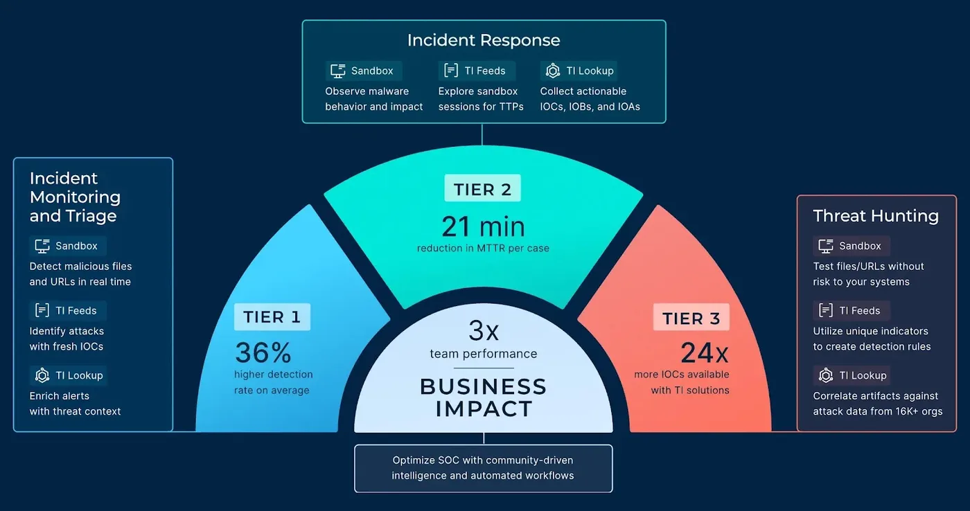 ANY.RUN solutions deliver measurable outcomes in threat detection and hunting