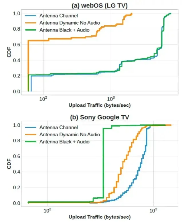 LG webOS stops ACR traffic without sound Sony Google TV stops on a black screen (Source : watchingthewatchers)