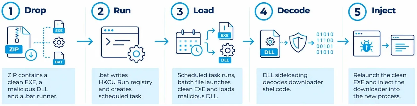 Traditional delivery mechanism (Source - Forescout)
