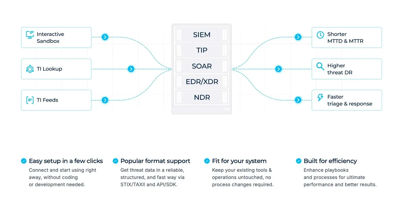 ANY.RUN’s integrations with existing security stack