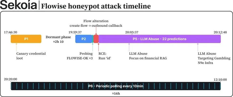 Flowise honeypot attack timeline (Source - Sekoia)