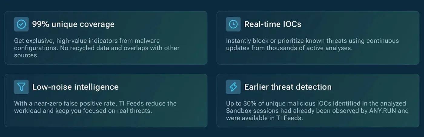 Benefits of Threat Intelligence Feeds by ANY.RUN