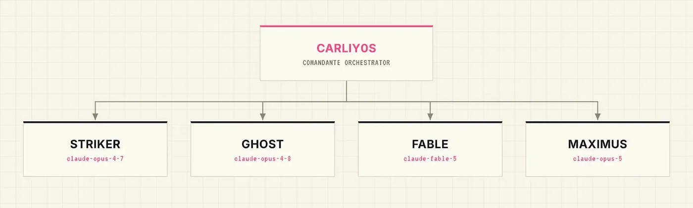 CARLIY0S Multi-Agent structure (Source - Straiker)
