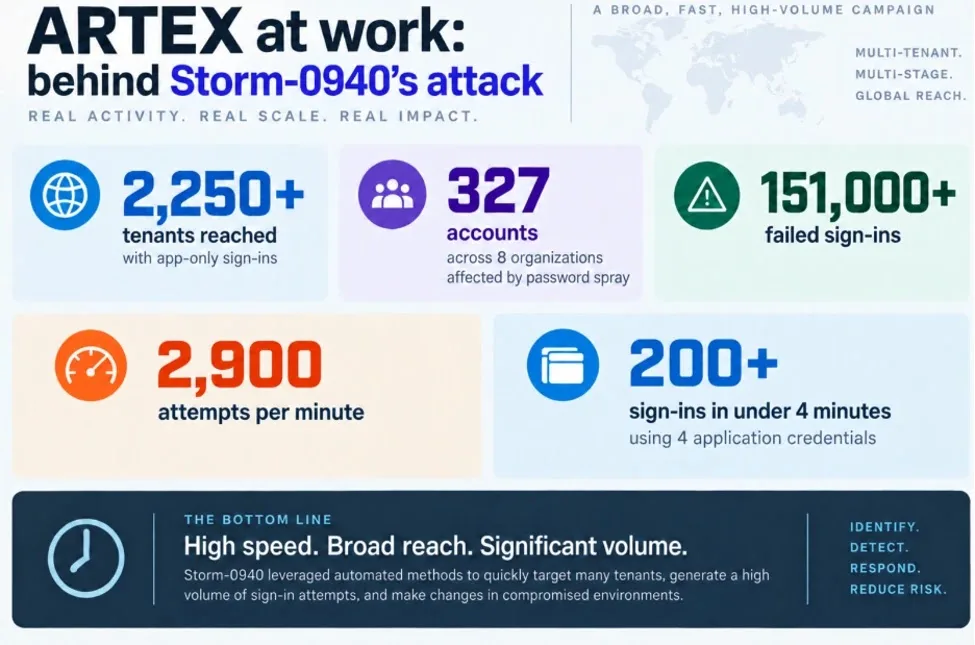 Scale and speed of a subset of Storm-0940’s automated ARTEX campaign (Source - Zscaler)