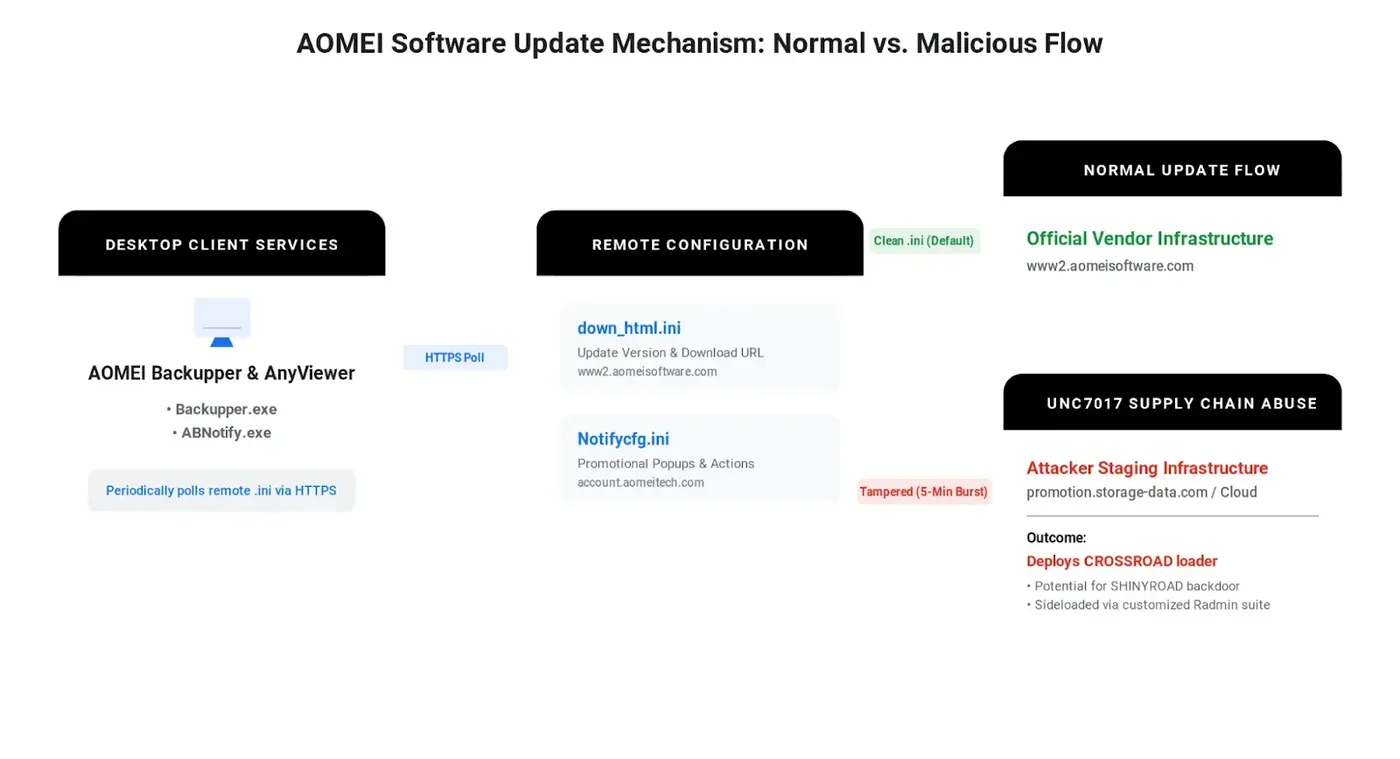 AOMEI Update Mechanism (Source - Google Cloud)