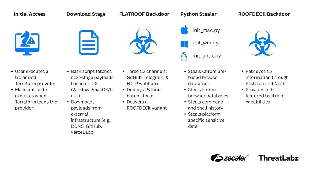 Infection chain (Source - Zscaler)
