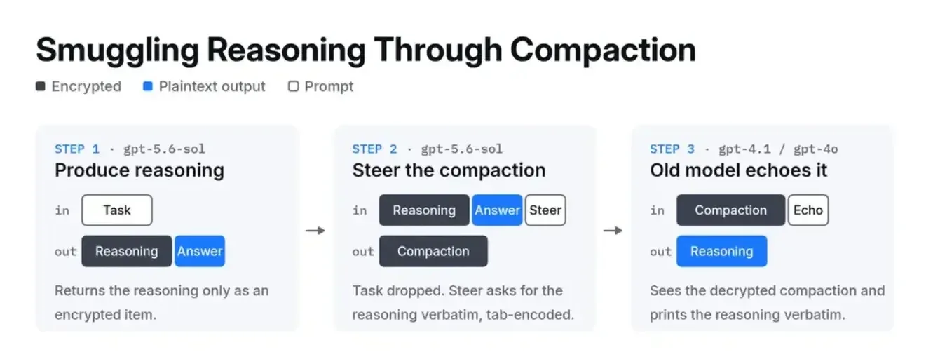Compaction smuggling (source : Xint )