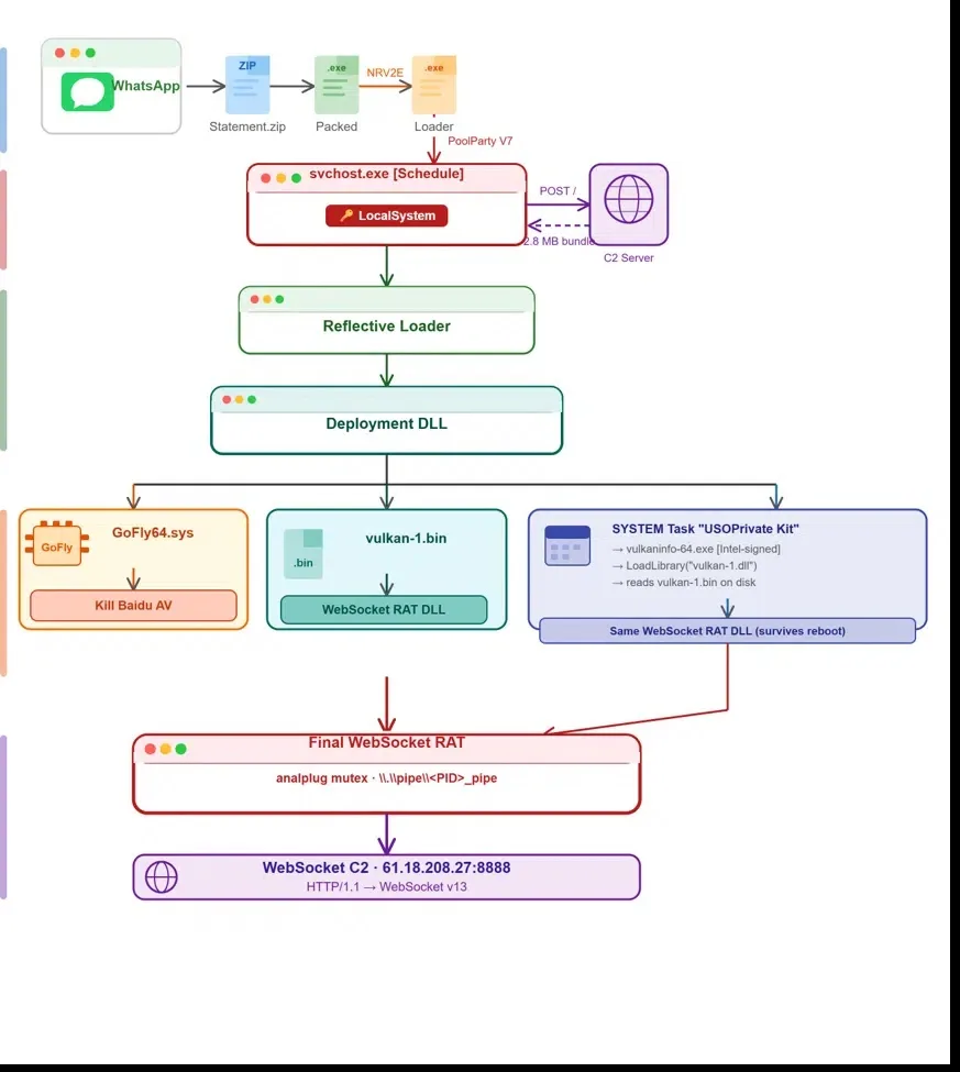 VulcanRAT207.A full attack chain (Source - Morphisec)