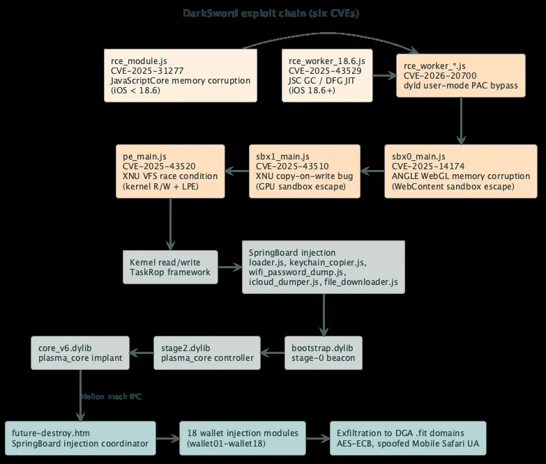 DarkSword exploit chain (Source - Censys)